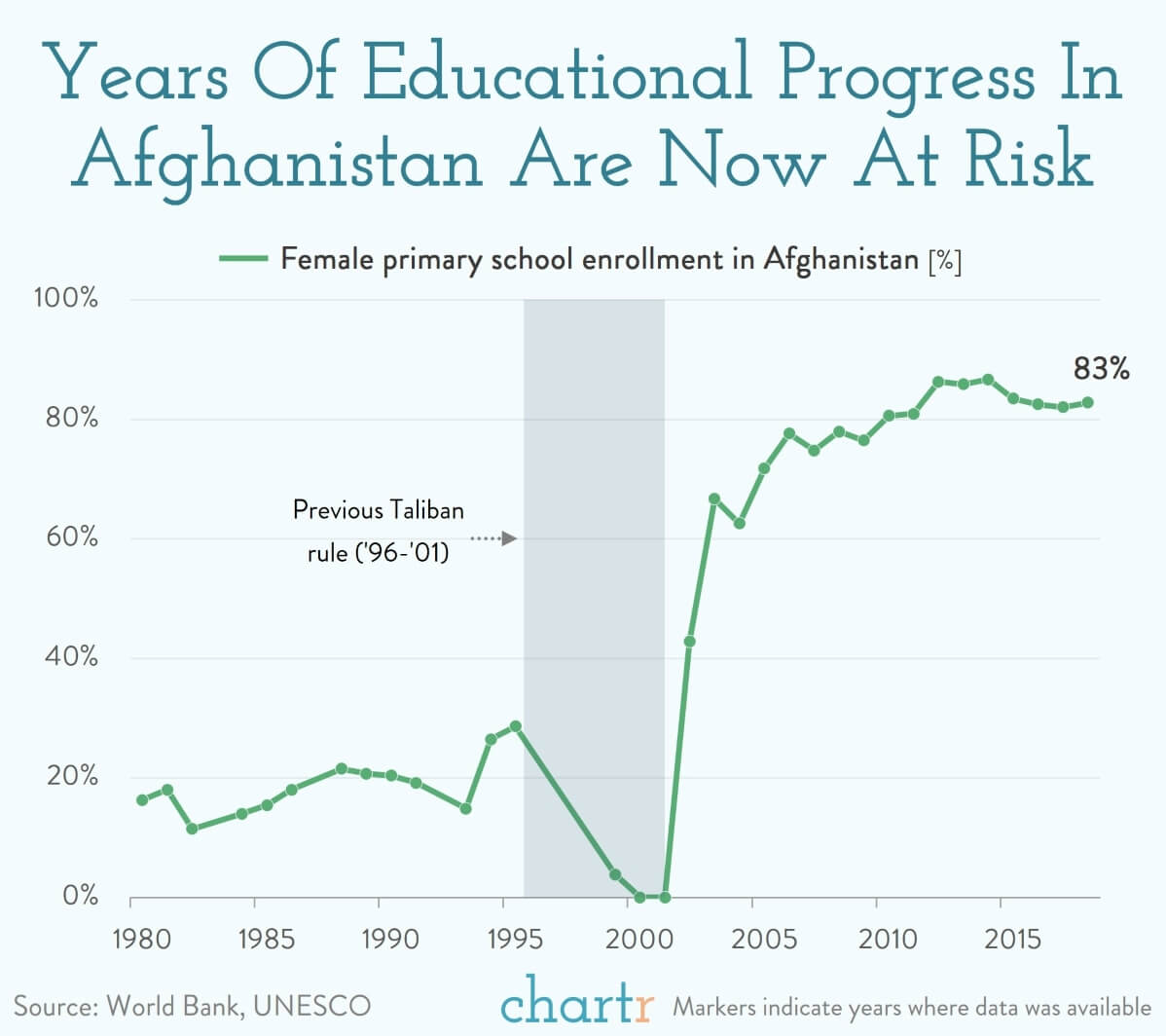 Afghanistan Years of progress in education are now at risk