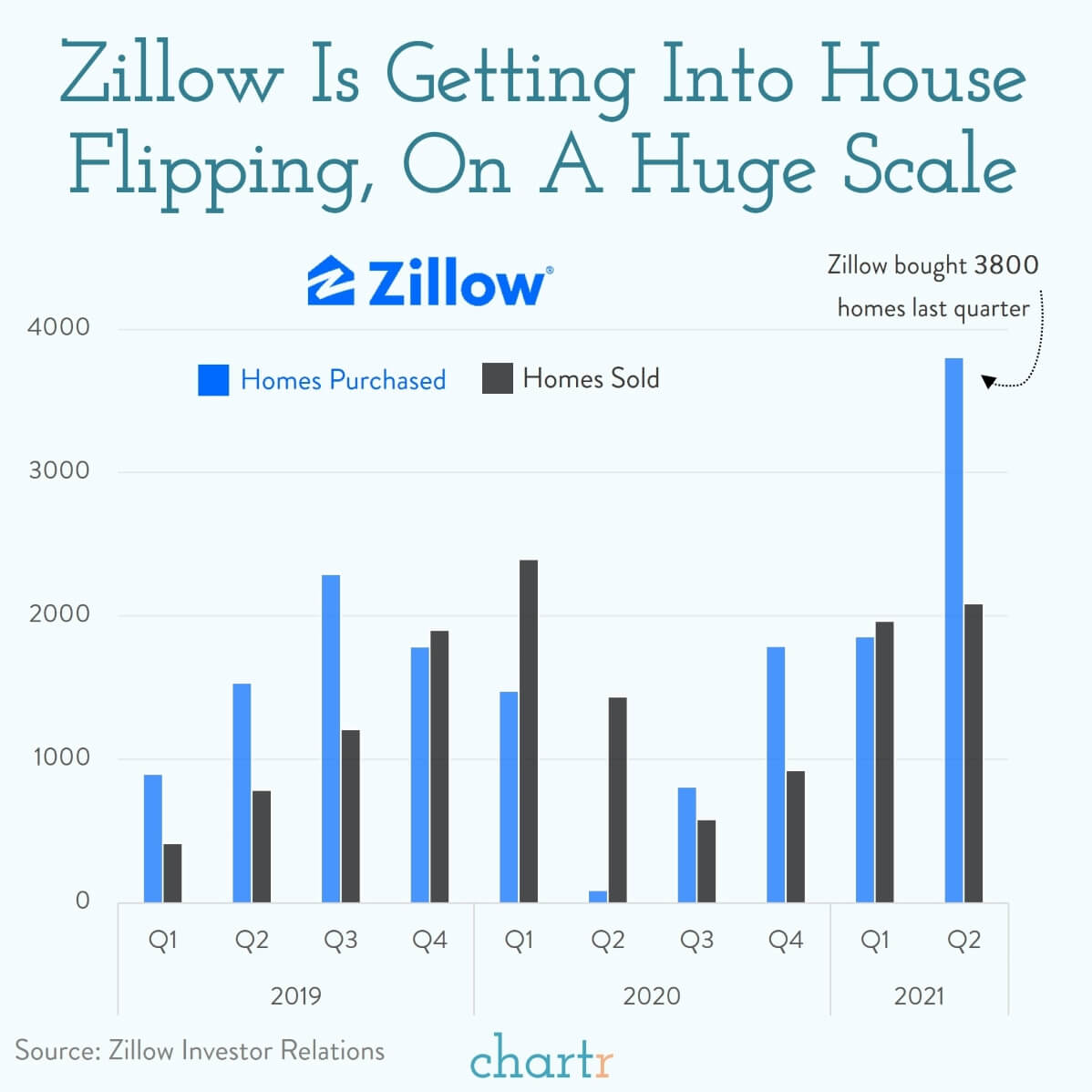House flipping Why property website Zillow is buying so many homes