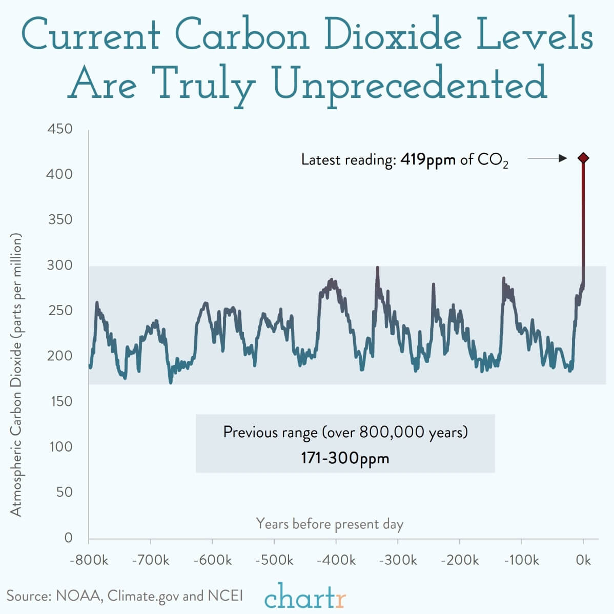 CO2 in the air Carbon dioxide concentration in our atmosphere has hit