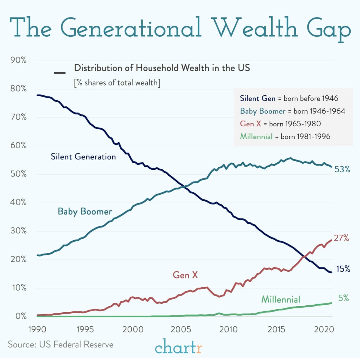 The Generational Wealth Gap How Much Wealth Do Millennials Have 