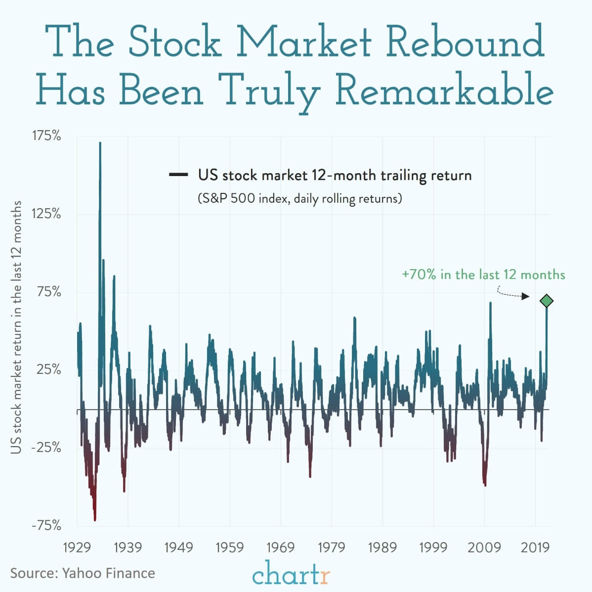 Stocks Stock markets haven't risen this much in a 12month period for