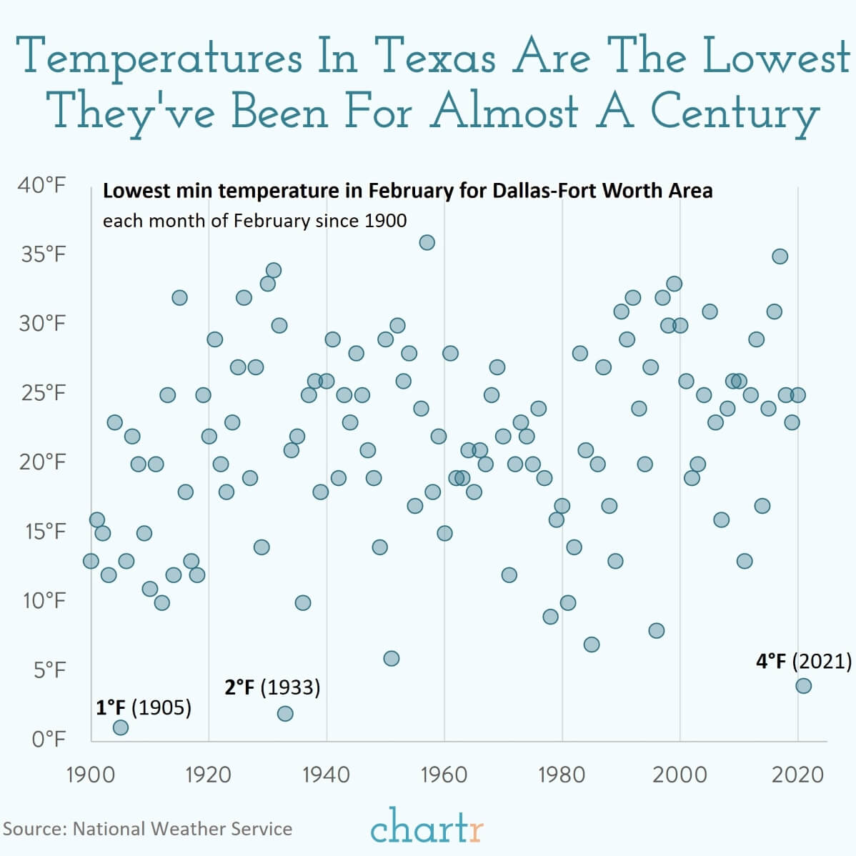 Texas temperatures Just how unusual are these temperatures in Texas?