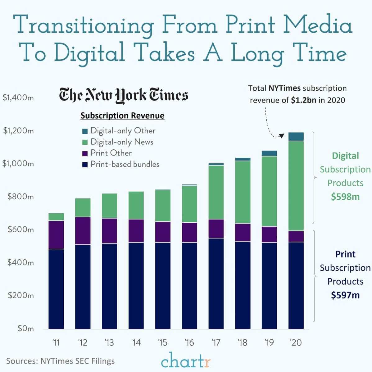 Print to digital 2020 was an accelerant for print media to go digital
