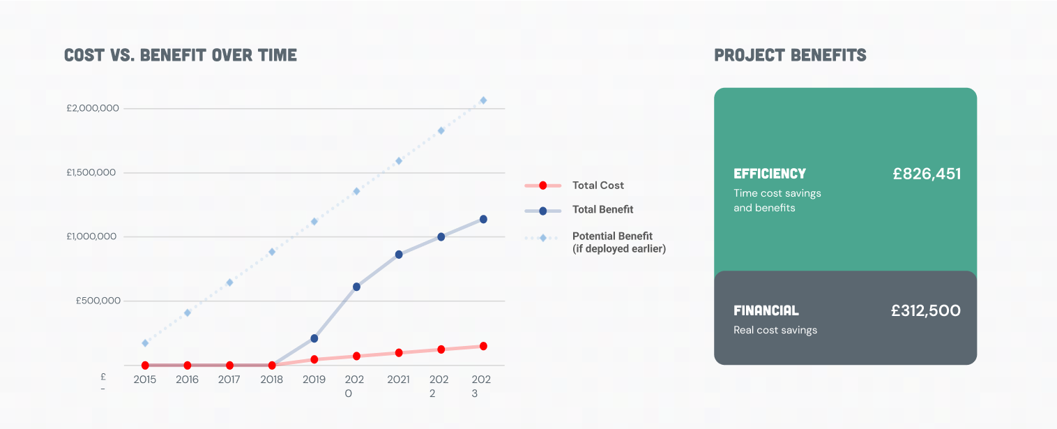 Cost Benefit chart and graph of tideway savings from aphex