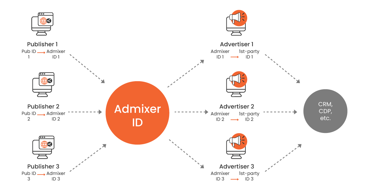 Universal Identity Solution-Admixer ID