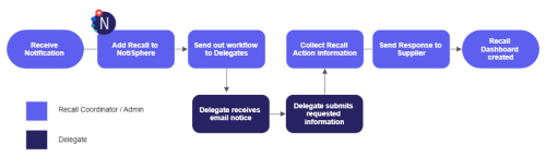 Managing Paper Recalls with NotiSphere