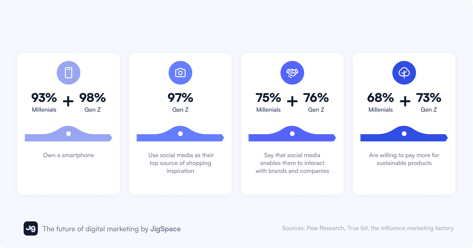 An infographic displaying statistics on Millennials and Gen Z’s smartphone ownership and social media use.