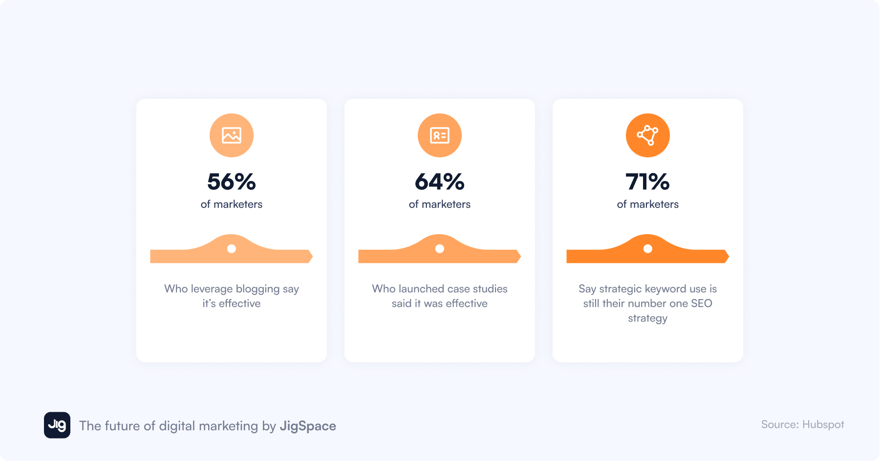 An infographic entitled Content is Still King shows that marketers say that blogs, case studies, and keyword content strategies are effective.