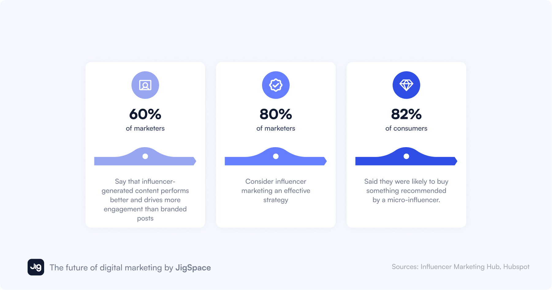 An infographic showing that marketers consider influencer generated content to be an effective marketing strategy for engagement and sales performance.