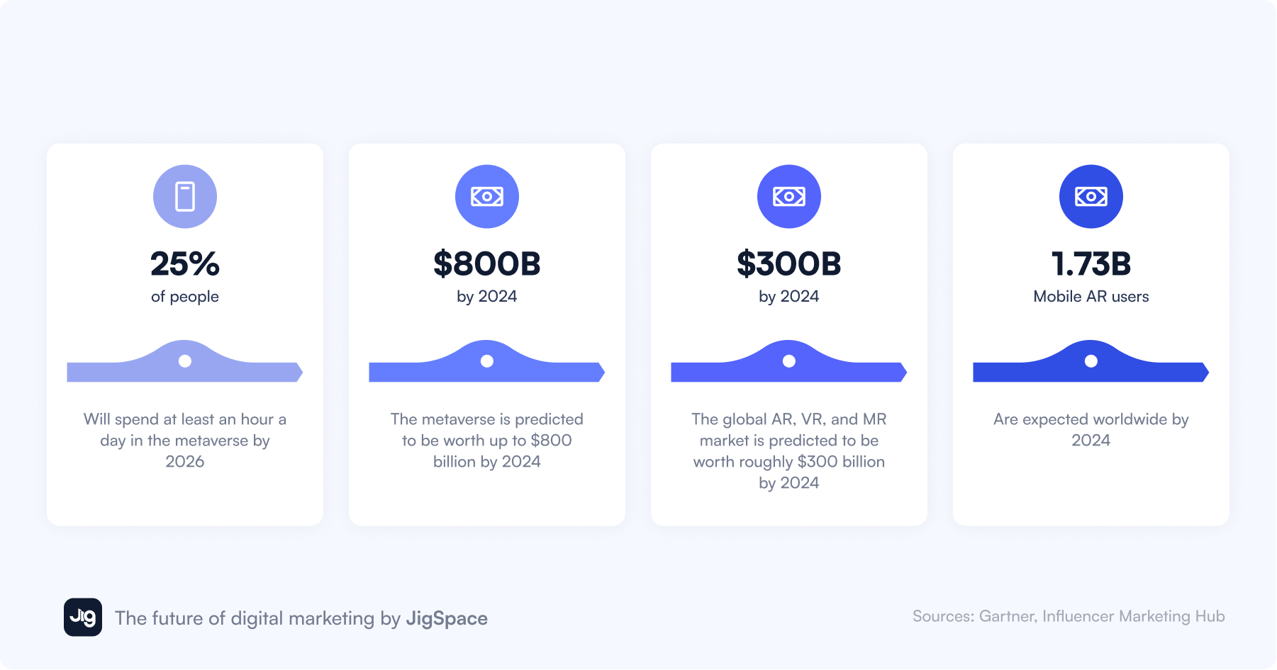 An infographic presenting metaverse predictions for the future, including time spent per day in the metaverse and future global worth of the AR, VR and MR market.