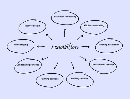 10+ Best & Profitable Renovation Business Ideas in 2023