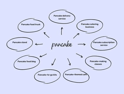 10+ Best & Profitable Pancake Business Ideas in 2023