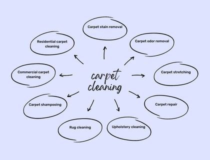10+ Best & Profitable Carpet Cleaning Business Ideas in 2023