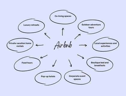 10+ Best & Profitable Airbnb Business Ideas in 2023