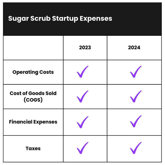 How Much Does it Cost to Start a Sugar Scrub Business in 2023