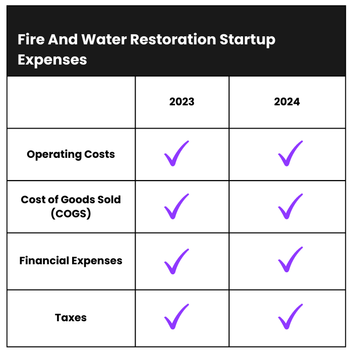 How Much Does it Cost to Start a Fire And Water Restoration Business
