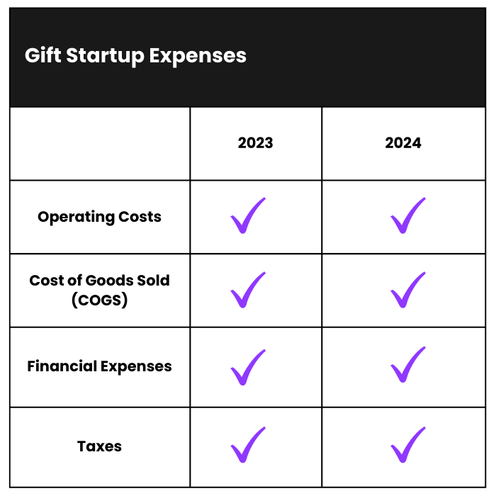 How Much Does It Cost To Start A Gift Business