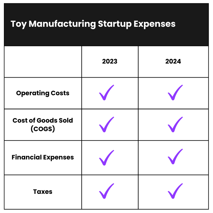 How Much Does it Cost to Start a Toy Manufacturing Business
