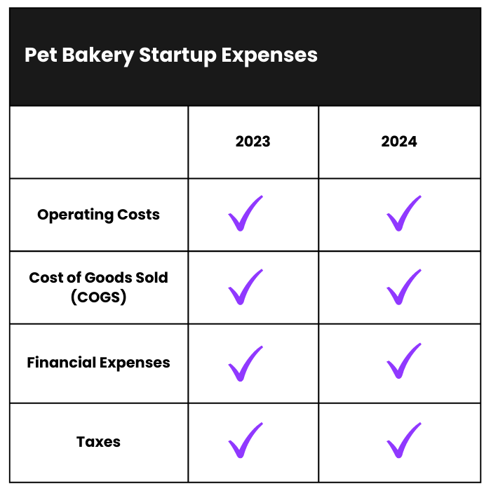 How Much Does it Cost to Start a Pet Bakery Business
