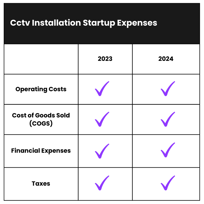 How Much Does it Cost to Start a Cctv Installation Business