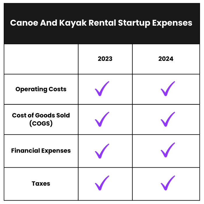How Much Does it Cost to Start a Canoe And Kayak Rental Business