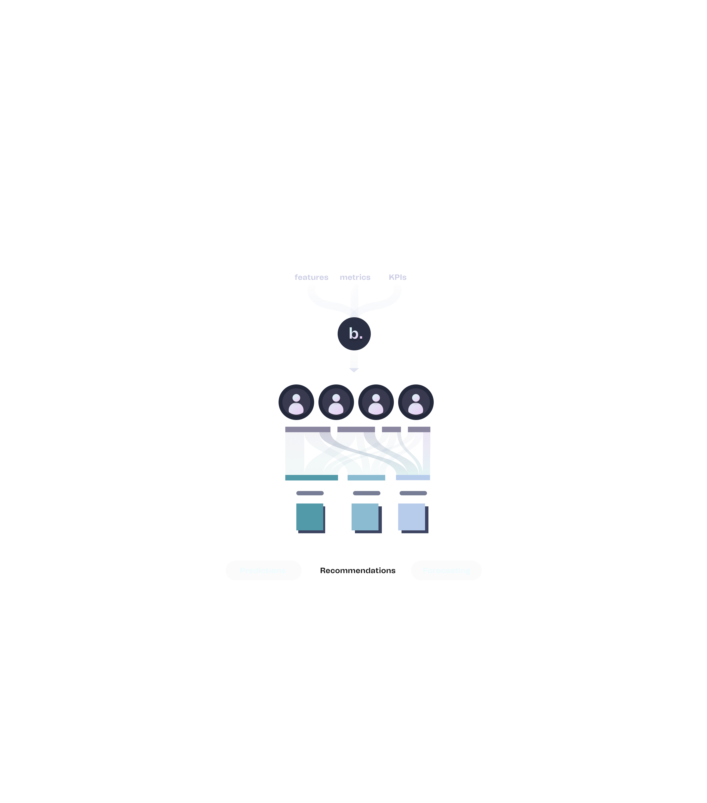 diagram of benshi.ai recommendations flow