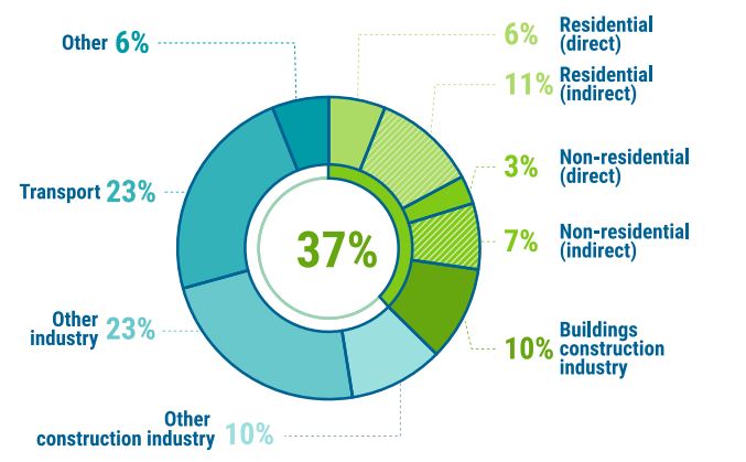 Graph showing the total share of operational and embodied carbon emissions from the construction sector