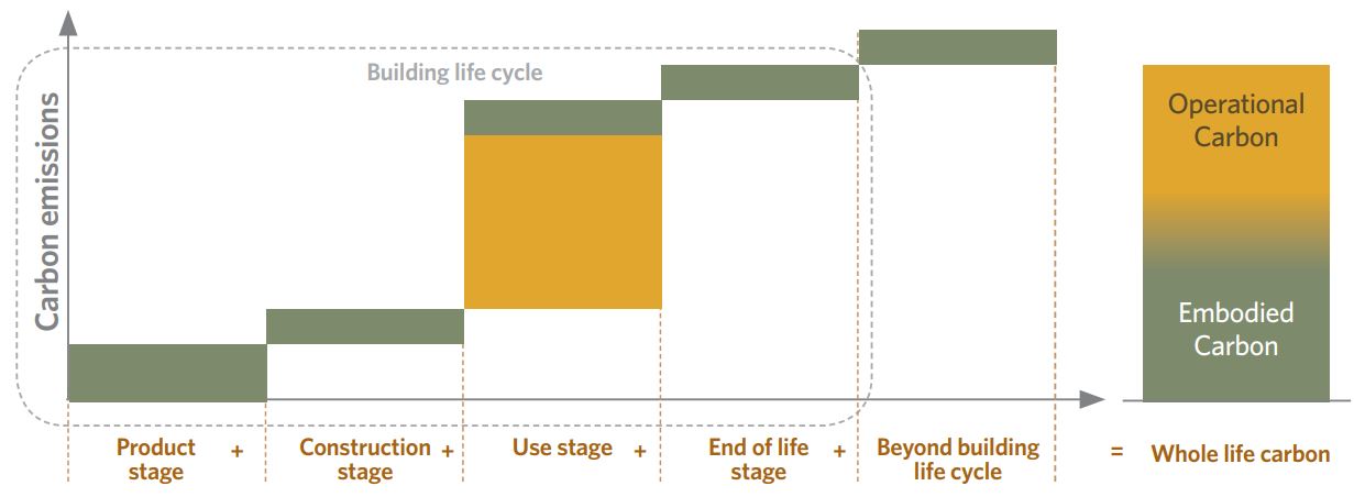 Graph of the operational carbon and embodied carbon emissions during a building life-cycle