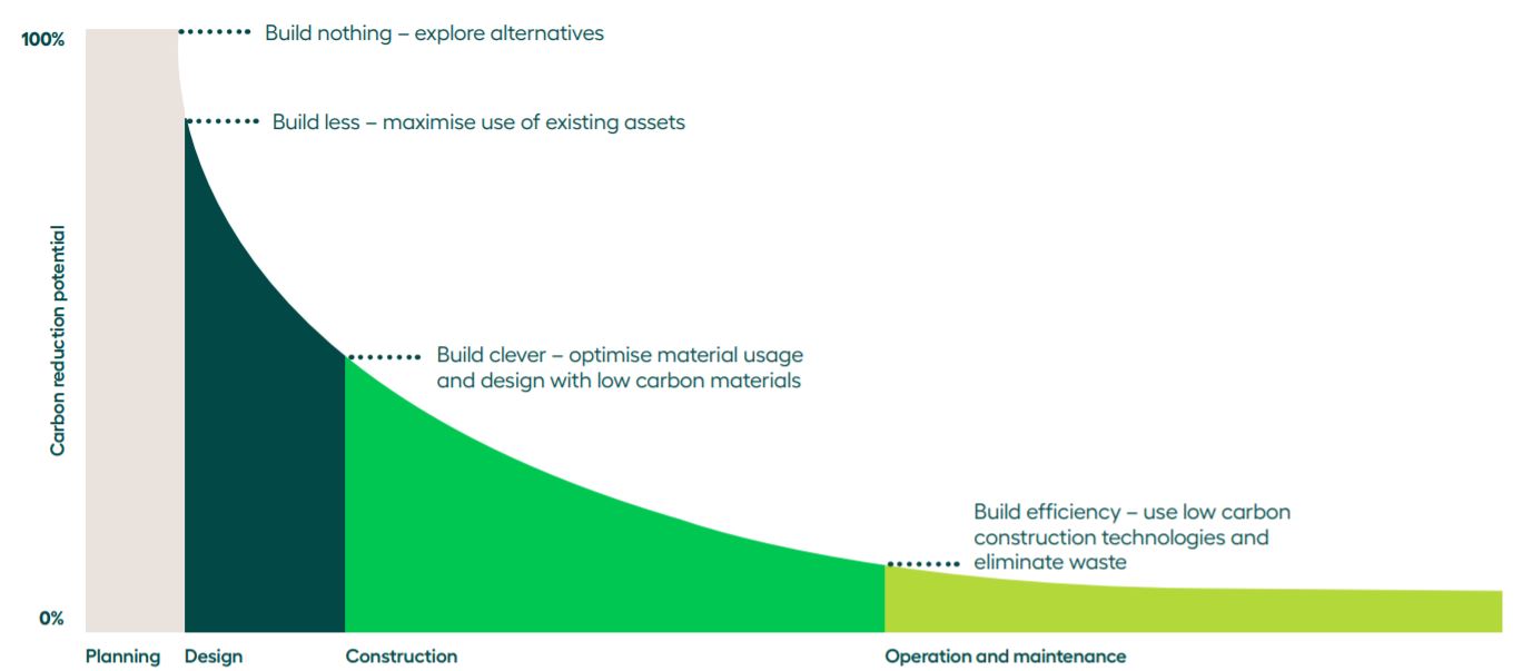 Graph of the embodied carbon reduction potential in Australian buildings and infrastructure at alternate stages of building design and lifecycle