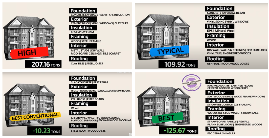 Embodied carbon emission in different types of buildings. The best is Carbon Drawdown building!