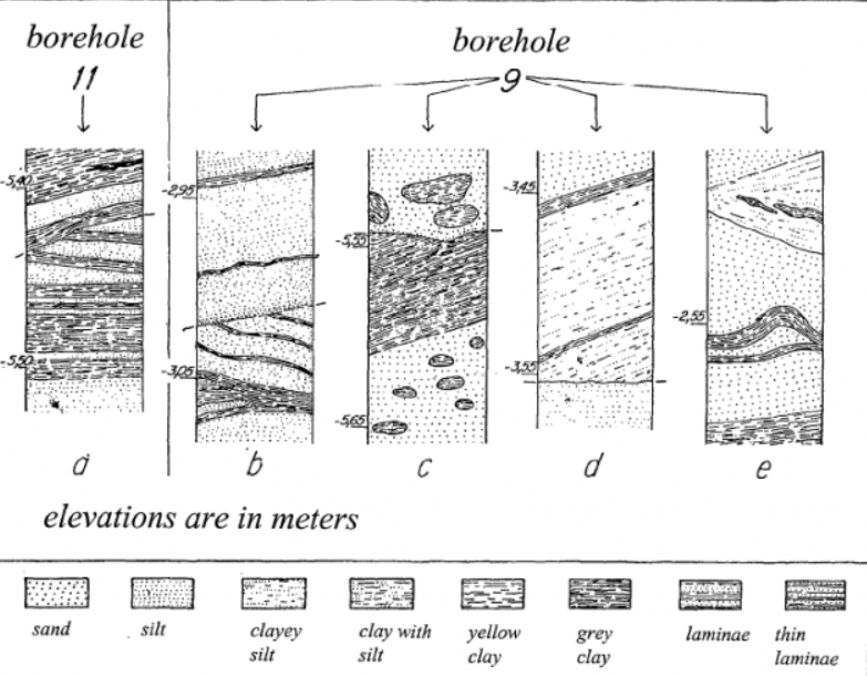 Boreholes are created by drilling a deep hole into the ground and gain the soil samples from layers underground