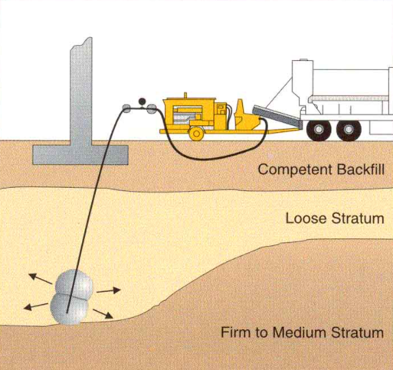 Grout injection is used to stabilised the soil by injecting more stable materials under the construction