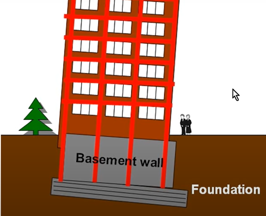 Construction failure in these types of mat foundations are common. The worst case is it also dislocates the structures above the ground