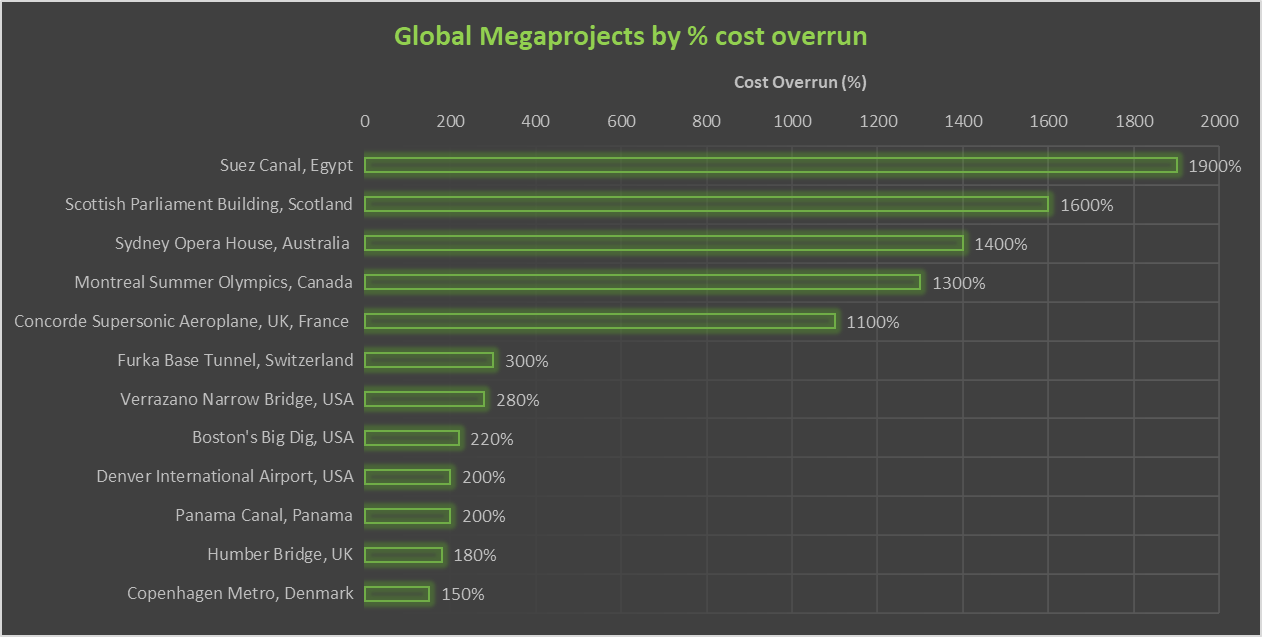 Graph of global megaprojects by their percentage cost overrun