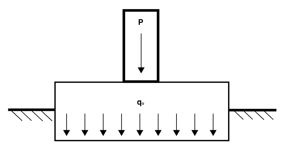 Visualisation of applied load P and bearing capacity qu