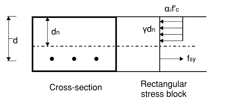 rectangular stress block