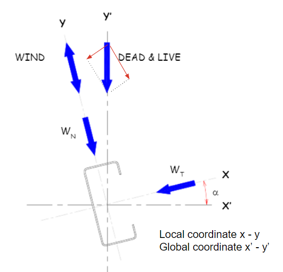 shear centres on purlin sections