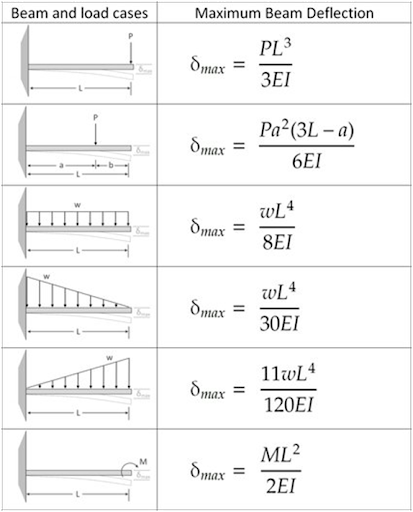 beam deflection detail