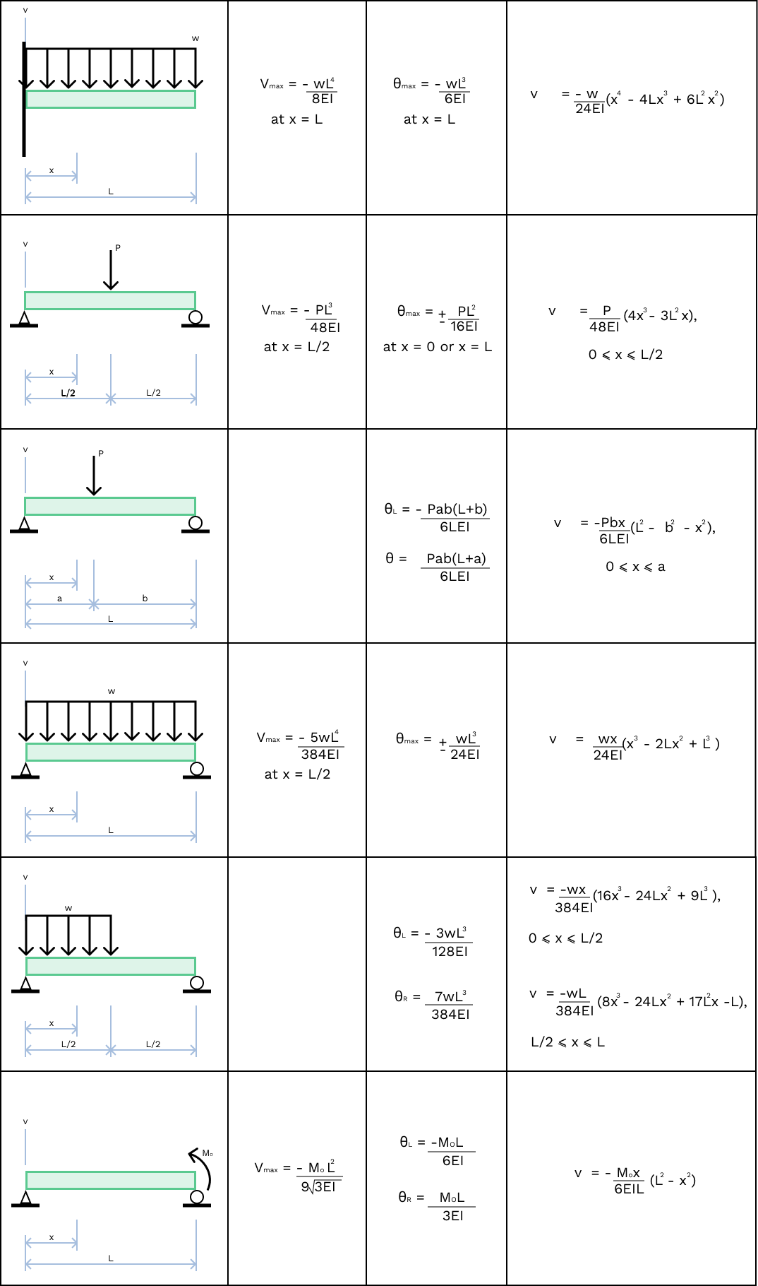 Beam deflection formulas