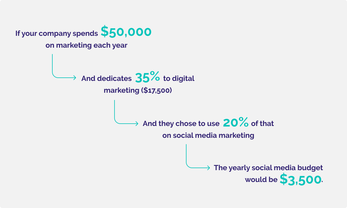 Marketing Budget