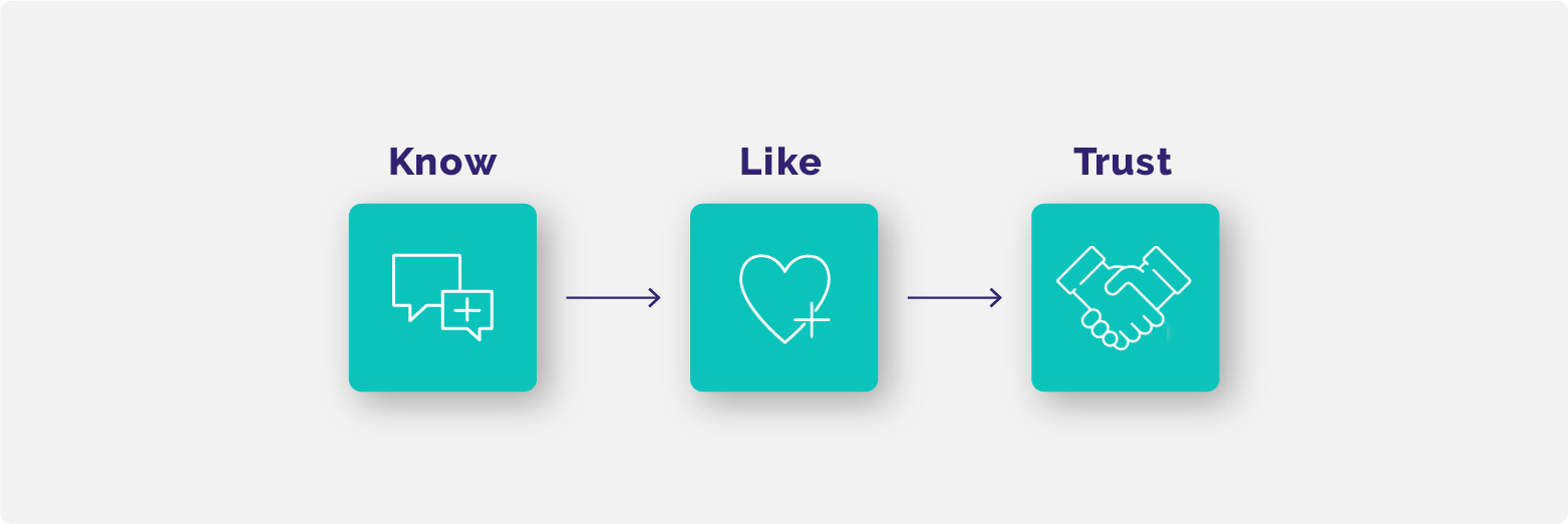 Know Trust Like Infographic