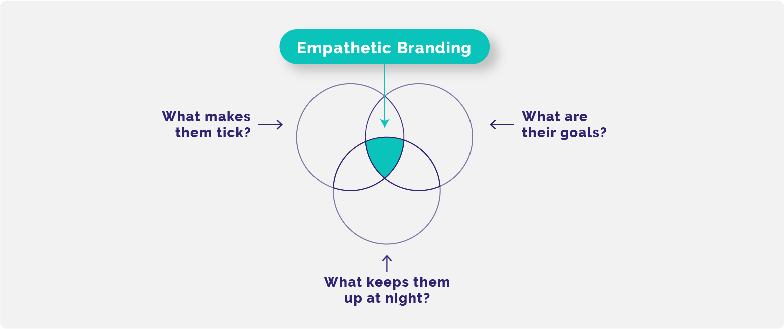 Empathetic Branding