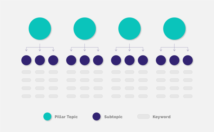 Pillar Topic chart for organic SEO ranking