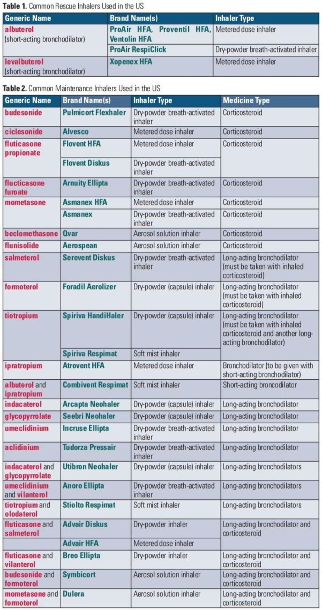 Breathing easier Safe use of inhaled medicines