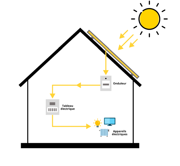 produire de l'électricité à partir de l'énergie solaire
