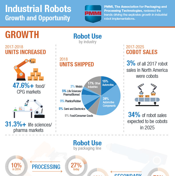 Industrial Robots - Growth and Opportunity