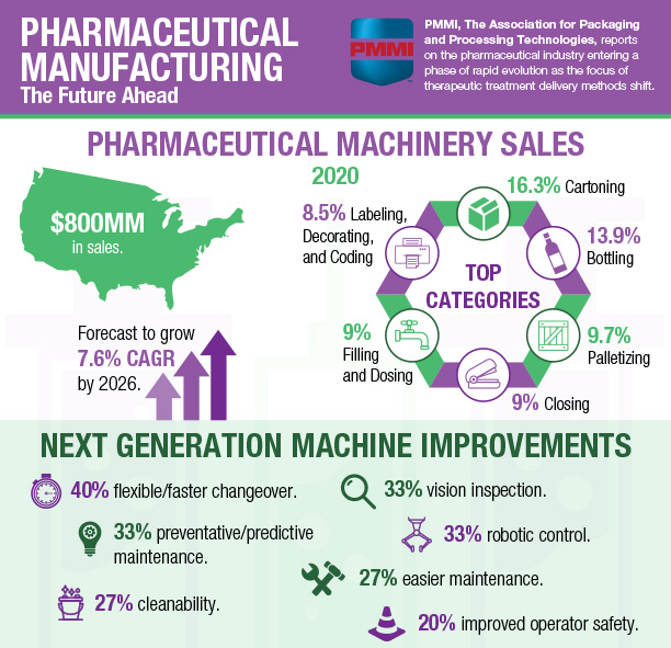 Pharmaceutical Manufacturing - The Future Ahead