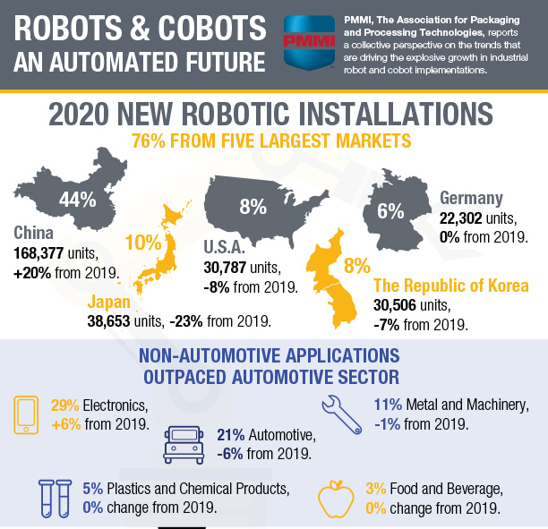 Robots & Cobots, an Automated Future