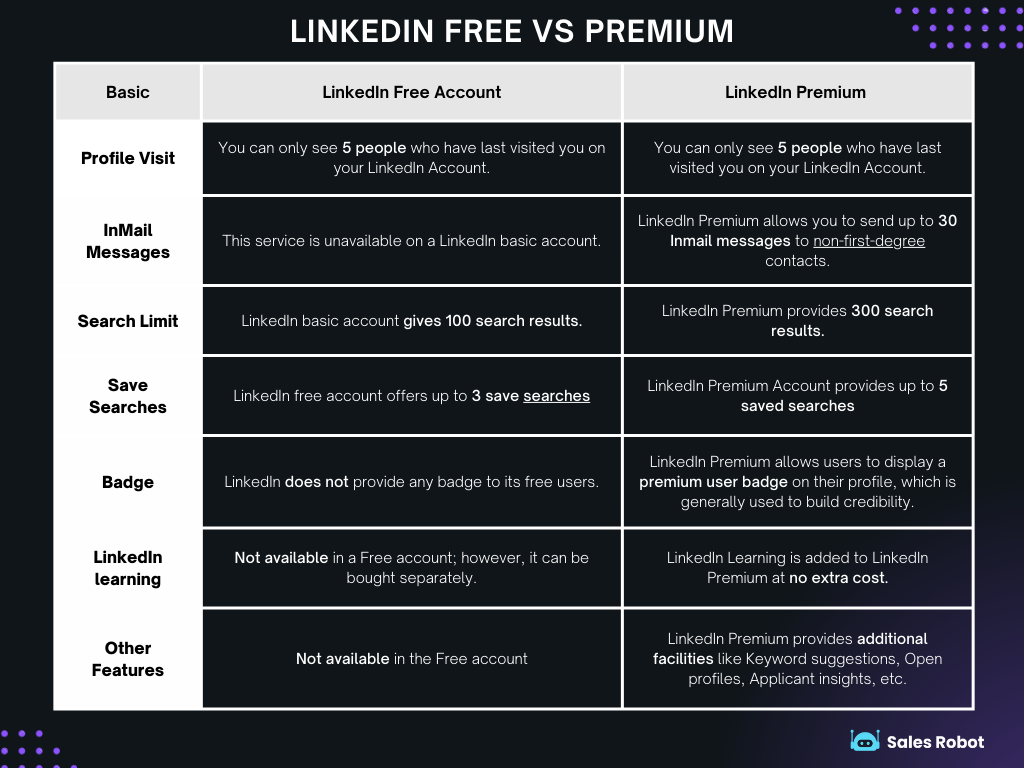 Linkedin Premier Cost Difference Between Free LinkedIn And Premium 