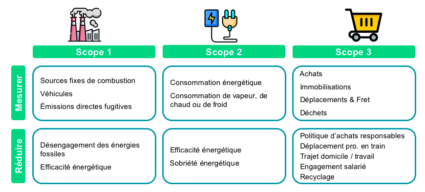 Les différents scopes du bilan carbone